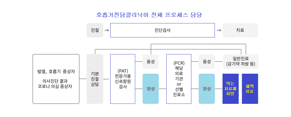 오미크론 대응 호흡기전담클리닉 운영
