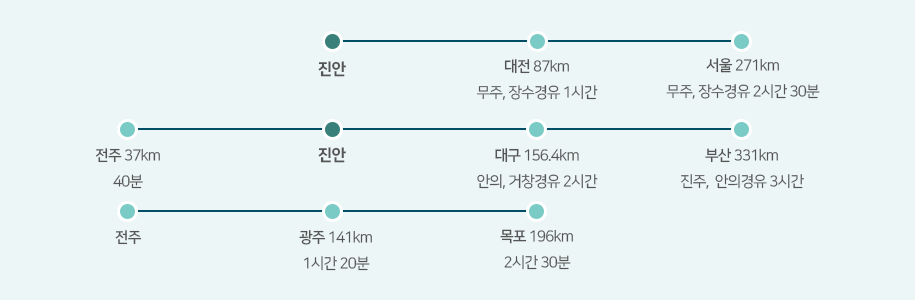 버스 이용시 이동거리 및 소요시간 (아래내용 참고하세요)