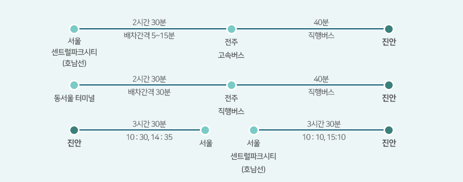 고속버스 이용시 이동거리 및 소요시간 (아래내용 참고하세요)