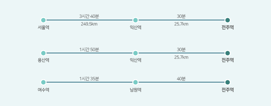 철도 이용시 이동거리 및 소요시간 (아래내용 참고하세요)