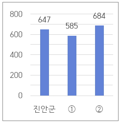 공무원 정원 현황 그래프로 본문에 자세한 내용있음