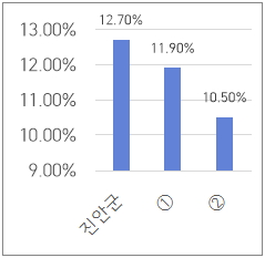 재정규모 대비 인건비 비율 그래프로 본문에 자세한 내용있음