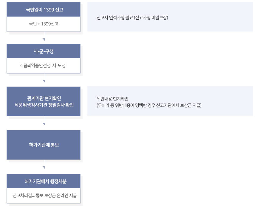 부정불량식품 신고처리 절차도 (아래내용참고하세요)