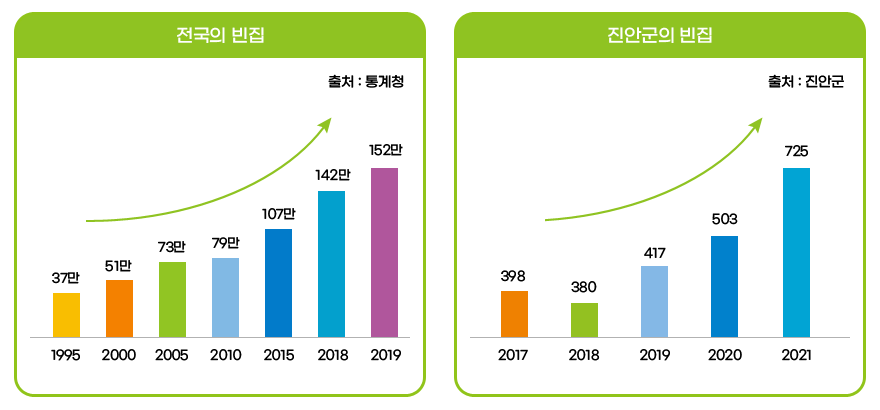 전국의 빈집(출처:통계청) 1995:37만, 2000:51만, 2005:73만, 2010:79만, 2015:107만, 2018:142만, 2019:152만 / 진안군의 빈집(출처:진안군) 2017:398, 2018:380, 2019:417, 2020:503, 2021:725