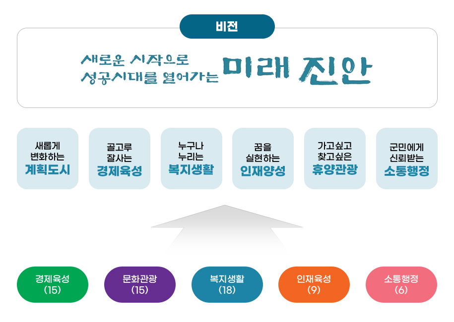 진안군 비전 및 실천과제 상세내용 하단에 있음