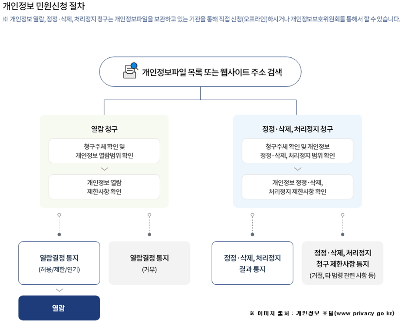 개인정보 민원신청 절차 
* 개인정보 열람, 정정 삭제, 처리정지 청구는 개인정보파일을 보관하고 있는 기관을 통해 직접 신청(오프라인)하시거나 개인정보위원회를 통해서 할 수 있습니다.
개인정보파일 목록 또는 웹사이트 주소 검색 
열람청구( 청구주체 확인 및 개인정보 열람범위 확인 → 개인정보 열람 제한사항 확인) -열람결정 통지 (허용/제한/연기) → 열람 / 열람결정 통지 (거부)
정정·삭제, 처리정지 청구(청구주체 확인 및 개인정보 정정·삭제, 처리정지 범위 확인) → 개인정보 정정·삭제, 처리정지 제한사항 확인 - 정정·삭제, 처리정지 결과 통지 / 정정·삭제, 처리정지 청구 제한사항 통지 (거절, 타법령 관련 사항 등) 
*이미지 출처: 개인정보 포털(www.privacy.go.kr)