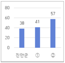 공무원 1인당 주민수 비율 그래프로 본문에 자세한 내용있음