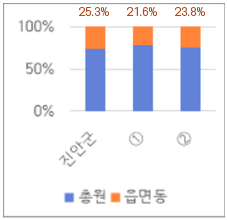 시군구 – 읍면동 정원 비율 그래프로 본문에 자세한 내용있음