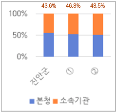 시군구 – 읍면동 정원 비율 그래프로 본문에 자세한 내용있음