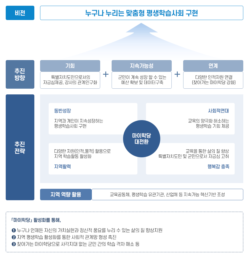 마이학당 비전과 운영목표. 자세한 내용 본문에 있습니다.