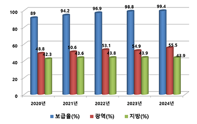 상수도보급율 안내(자세한 내용은 하단 참고)