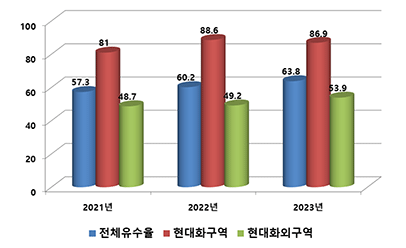 상수도 유수율 안내(자세한 내용은 하단 참고)