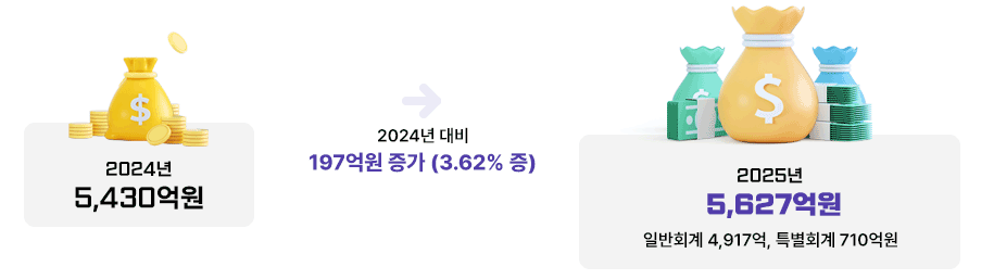 2024년 : 5,430억원 2024년 대비 197억원 증가(4% 증) 2025년 : 5,627억원(일반회계 4,917억, 특별회계 710억원)