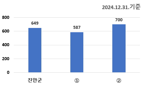 공무원 정원 현황 그래프로 본문에 자세한 내용있음
