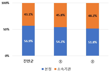 시군구 – 읍면동 정원 비율 그래프로 본문에 자세한 내용있음