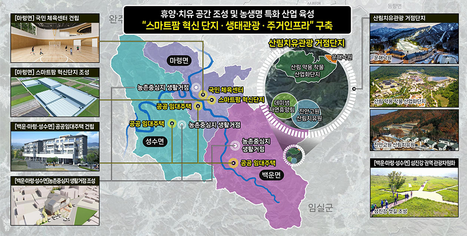 휴양·치유 공간 조성 및 농생명 특화 산업 육성-스마트팜 혁신 단지·생태관광·주거인프라 구축
		산림치유관광 거점단지(운해낙원, 산림 약용 작물 산업화단지, 진안고원 산림치유원), [백운·마령·성수면]섬진강 권역 관광자원화(섬진강 첫길 조성), [백운·마령·성수면]농촌중심지 생활거점 조성
		[백운·마령·성수면] 공공임대주택 건립, [마령면] 스마트팜 혁신단지 조성, [마령면] 국민 체육센터 건립 