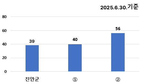 공무원 1인당 주민수 비율 그래프로 본문에 자세한 내용있음