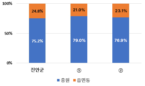 시군구 – 읍면동 정원 비율 그래프로 본문에 자세한 내용있음
