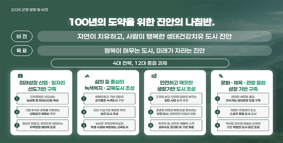 2026 군정 방향 및 비전
	100년의 도약을 위한 진안의 나침반.
	비전-자연이 치유하고, 사람이 행복한 생태건강치유 도시 진안
	목표-행복이 머무는 도시, 미래가 자라는 진안
	4대 전략, 12대 중점과제
	1. 미래성장 산업·일자리 선도기반 구축 ① 지역경제를 선도하는 농생명 및 미래신산업 육성
	② 기업 유치와 활동을 지원하는 산업공간 재정비 추진
	③ 청년이 머물고, 일자리로 성장하는 지역창업 생태게 조성
	2. 삶의 질 중심의 녹색복지·교육도시 조성 
	① 생활인프라 기반 강화로 살기좋은 녹색도시 구현
	② 군민 수요기반 체감형 복지 보건 도시 조성
	③ 농어촌 지역교육현실과 학생 수요에 부합하는 교육도시
	3. 안전하고 깨끗한 생활기반 도시 조성
	① 군민의 삶과 진안의 미래를 바꾸는 현안 사업 본격 추진
	② 촘촘한 대응과 예방으로 완성하는 안전 도시, 생활안전 인프라 강화
	③ 깨끗한 물, 안전한 생활의 시작 상하수도 현대화 및 기반 확충
	4. 문화·체육·관광 융합 성장 기반 구축
	① 관광의 새로운 표준, 지속가능 생태관광 모델 구축
	② 자연이 운동장이 되는 스포츠 명품 도시 조성
	③ 역사의 깊이와 예술의 감성이 깃든 특별한 도시 공간 조성 