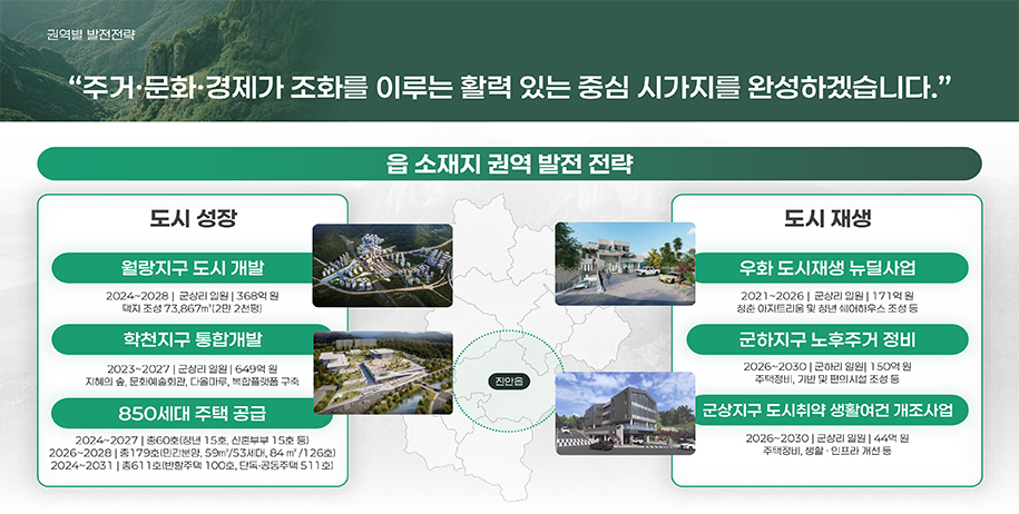 권역별 발전전략
	주거·문화·경제가 조화를 이루는 활력 있는 중심 시가지를 완성하겠습니다.
	읍 소재지 권역 발전 전략
	1. 도시성장
	(1) 월랑지구 도시 개발 : 2024~2028 / 군상리 일원 / 368억원 택지 조성 73,867㎡(2만 2천평)
	(2) 학천지구 통합개발 : 2023~2027 / 군상리 일원 / 649억원 지혜의 숲, 문화예술회관, 다올마루, 복합플랫폼 구축
	(3) 850세대 주택 공급 : 2024~2027 / 총60호(청년 15호, 신혼부부 15호 등)
	2026~2028 / 총 179호(민간분양,59㎡/53세대,84㎡/126호)
	2024~2031 / 총611호(반할주택 100호, 단독 공동주택 511호)
	2. 도시재생
	(1) 우화 도시재생 뉴딜사업 : 2021~2026 / 군상리 일원 / 171억원 청춘 아지트리움 및 청년 쉐어하우스 조성 등
	(2) 군하지구 노후주거 정비 : 2026~2030 / 군하리 일원 / 150억원 주택정비, 기반 및 편의시설 조성 등
	(3) 군상지구 도시취약 생활여건 개조사업 : 2026~2030 / 군상리 일원 / 44억원 주택정비, 생활 인프라 개선 등
