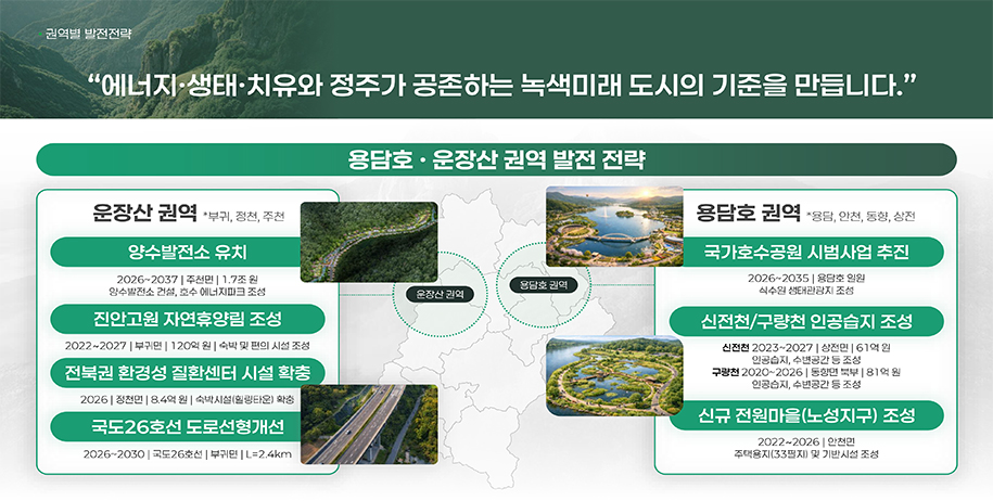 권역별 발전전략
	에너지·생태·치유와 정주가 공존하는 녹색미래 도시의 기준을 만듭니다.
	용담호·운장산 권역 발전 전략
	1. 운장산 권역 *부귀, 장천, 주천
	(1) 양수발전소 유치
	- 2026~2037 / 주천면 / 1.7조원 양수발전소 건설, 호수 에너지파크 조성 
	(2) 진안고원 자연휴양림 조성
	- 2022~2027 / 부귀면 / 120억원 / 숙박 및 편의 시설 조성
	(3) 전북권 환경성 질환센터 시설 확충
	- 2026 / 정천면/ 8.4억원 / 숙박시설(힐링타운)확충
	(4) 국도26호선 도로선형 개선
	- 2026~2030 / 국도26호선 / 부귀면 / L=2.4km
	2. 용담호 권역 *용담, 안천, 동향, 상전
	(1) 국가호수공원 시범사업 추진
	- 2026~2035 / 용담호 일원 / 식수원 생태관광지 조성
	(2) 신전천/구량천 인공습지 조성
	- 신전천 : 2023~2027 / 상전면 / 61억원 인공습지, 수변공간 등 조성
	- 구량천 : 2020~2026 / 동향면 북부 / 81억원 인공습지, 수변공간 등 조성
	3. 신규 전원마을(노성지구) 조성
	- 2022~2026 / 안천면 주택용지(33필지) 및 기반시설 조성