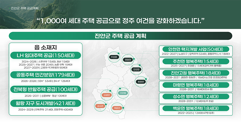 권역별 발전전략
	1,000여 세대 주택 공급으로 정주 여건을 강화하겠습니다.
	진안군 주택 공급 계획
	1. 읍 소재지
	(1) LH임대주택 공급(150세대)
	- 2024~2026 / 신혼부부 15세대, 청년 15세대
	- 2026~2027 / 귀농귀촌 20세대, 농촌 유학 10세대
	- 2027~2029 / 고령자 국가유공자 90세대
	(2) 공동주택 민간분양(179세대)
	- 2026~2028 / 59㎡ 53세대, 84㎡ 126세대
	(3) 전북형 반할주택 공급(100세대)
	- 2026~2031 / 신혼부부 청년 100세대
	(4) 월랑 지구 도시개발(421세대)
	- 2024~2029 / 단독주택 21세대, 공동주택 400세대
	(5) 안천면 택지개발 사업(50세대)
	- 2022~2027 / 노성지구 / 단독주택 32세대, 공동주택(LH) 18세대
	(6) 주천면 행복주택(15세대)
	- 2025~2027 / 주천면 / 15세대(건축기획 용역중)
	(7) 진안고원 행복주택(18세대)
	- 2028~2031 / 용담면·동향면 / 18세대(소규모 공공임대주택)
	(8) 마령면 행복주택(18세대)
	- 2028~2031 / 18세대(공사 중)
	(9) 성수면 행복주택(12세대)
	- 2028~2031 / 12세대(입주 완료)
	(10) 백운면 행복주택(18세대)
	- 2022~2025 / 12세대(47명 입주)