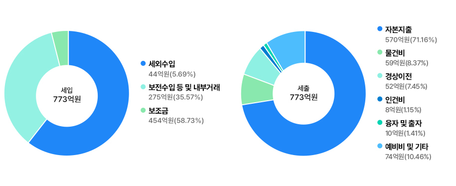 특별회계 세입 : 773억원
세외수입 - 44억원(5.69%), 보전수입 등 및 내부거래 - 275억원(35.57%), 보조금 - 454억원(58.73%)
세출 : 773억원
자본지출 - 570억원(71.16%), 물건비 - 59억원(8.37%), 경상이전 - 52억원(7.45%), 인건비 - 8억원(1.15%), 융자 및 출자 - 10억원(1.41%), 예비비 및 기타 - 74억원(10.46%)
