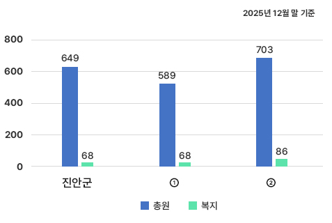 공무원 정원 현황 그래프로 본문에 자세한 내용있음