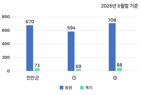 공무원 정원 현황 그래프로 본문에 자세한 내용있음