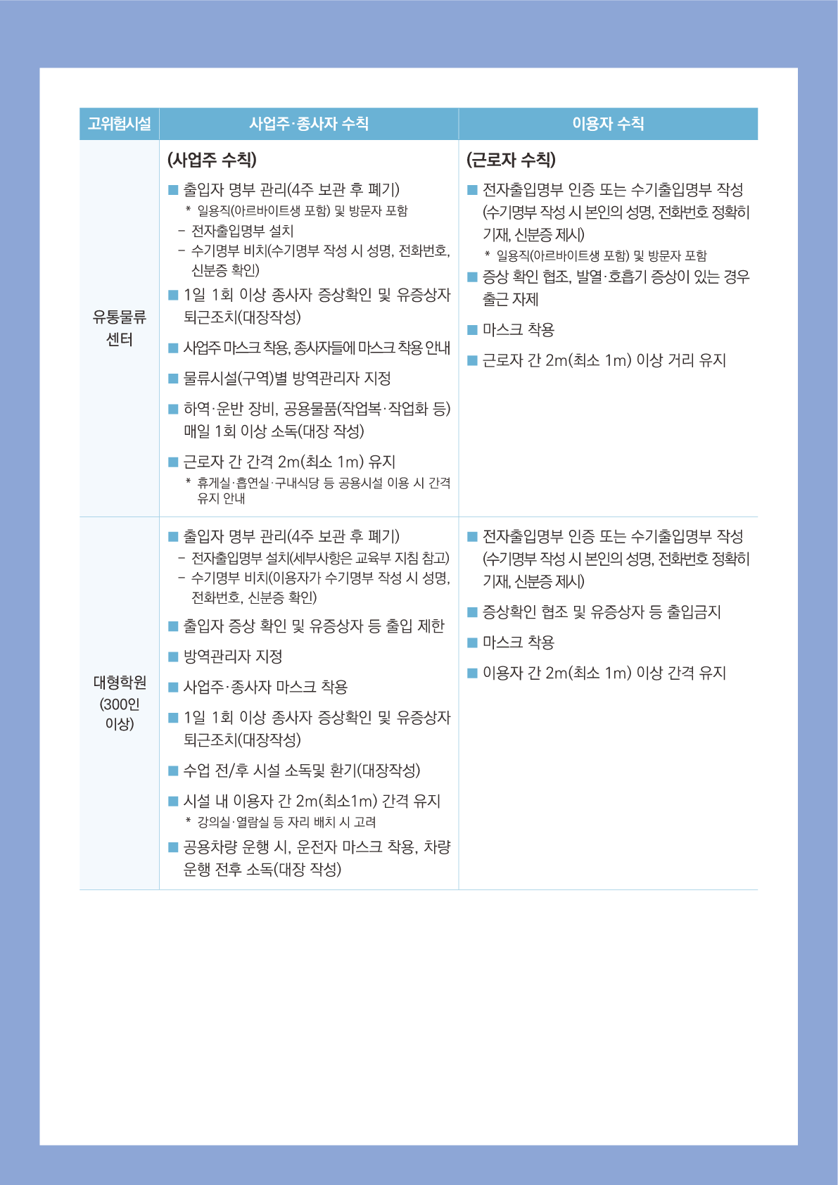 고위험시설 핵심 방역수칙 안내(2차) 이미지