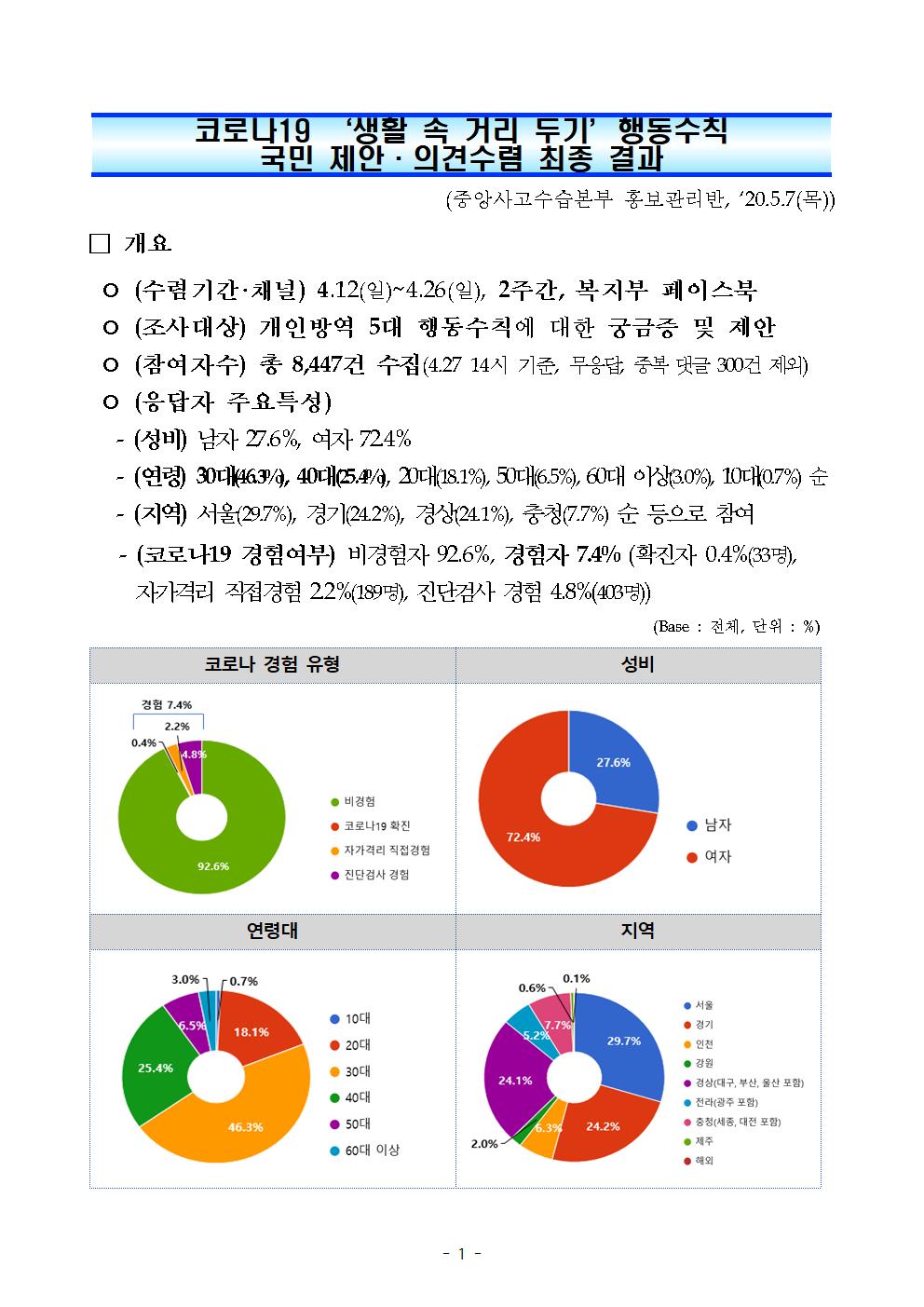 생활 속 거리 두기 행동수칙 국민 제안 및 의견수렴 최종 결과 이미지