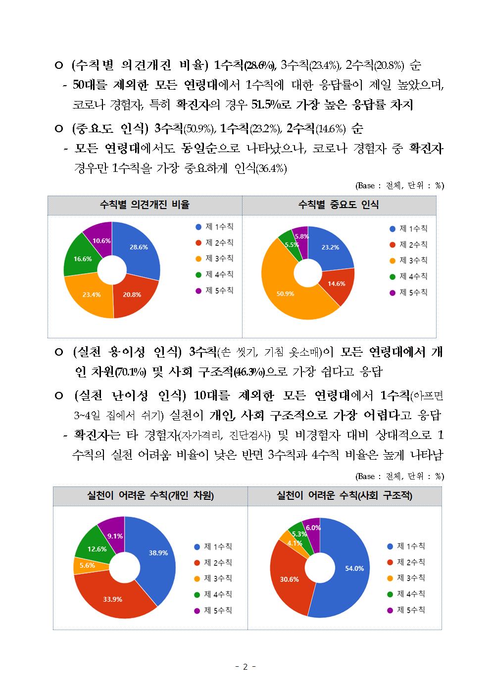 생활 속 거리 두기 행동수칙 국민 제안 및 의견수렴 최종 결과 이미지