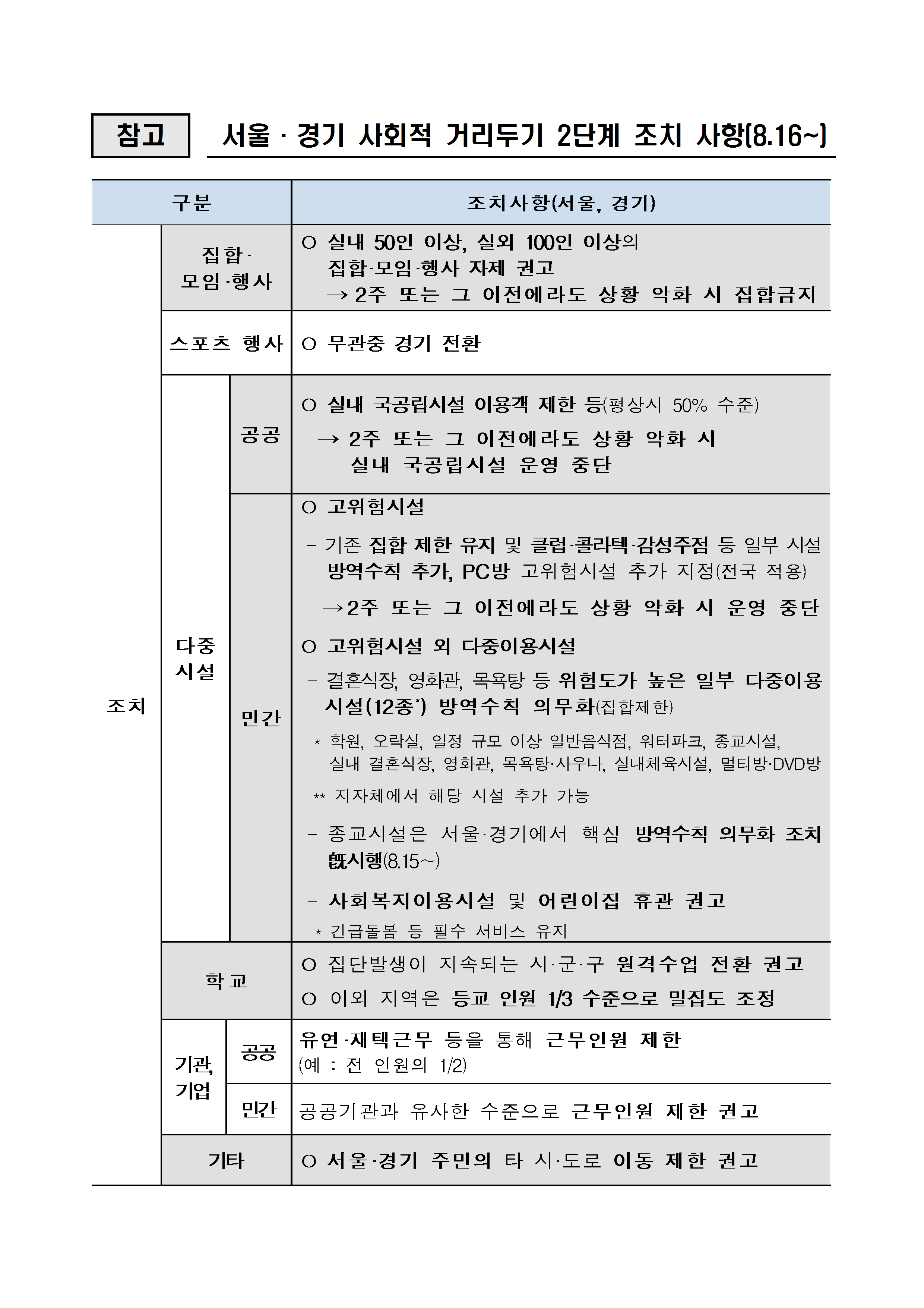 서울·경기 사회적 거리 두기 2단계 조치 사항 이미지