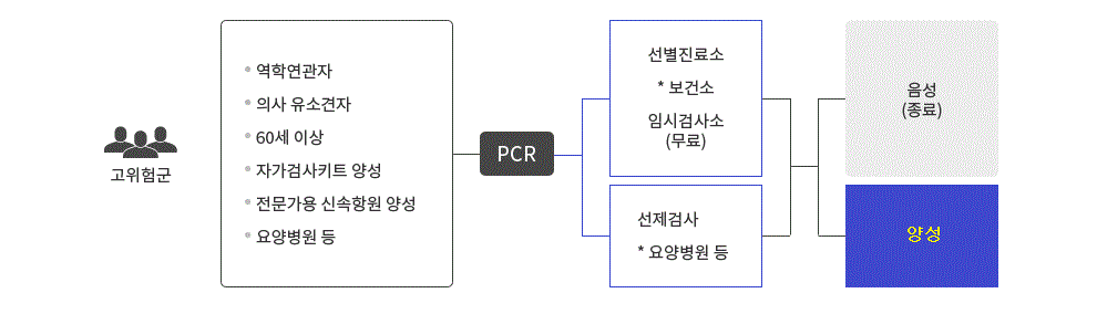 고위험군▴은 선별진료소 등(보건소, 임시선별검사소)에서 PCR 검사 실시(무료)