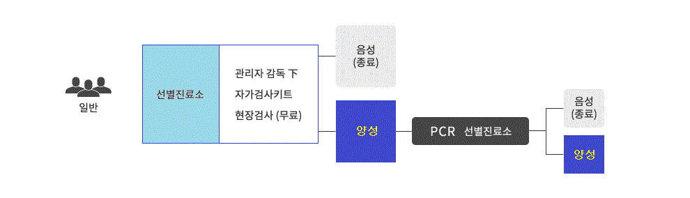 고위험군 미해당 : 선별진료소 방문시 자가검사키트를 제공하며, 자가검사 결과 양성인 경우 PCR 검사 실시