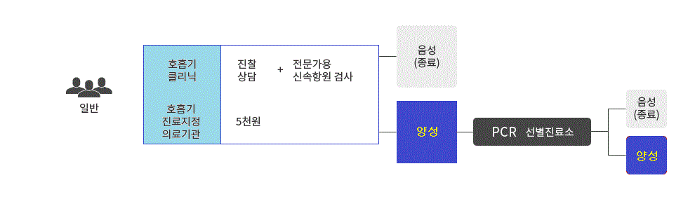 고위험군에 해당하지 않으면서 발열 등 호흡기 증상이 있는 경우