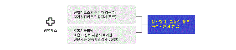 방역패스용 음성확인서가 필요한 경우