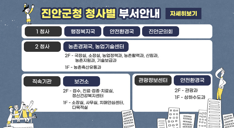 진안군청 청사별 부서안내
1청사 - 행정복지국, 안전환경국, 진안군의회
2청사 - 농촌경제국, 농업기술센터 2F - 국장실, 소장실, 농업정책과, 농촌활력과, 산림과, 농촌지원과, 기술보급과 1F - 농축산유통과
직속기관 - 보건소 2F - 소장실, 사무실, 치매안심센터, 다목적실 iF- 접수, 진료·접종·치료실,정신건강복지센터
관광정보센터 - 안전환경국 1F상하수도과 2F관광과