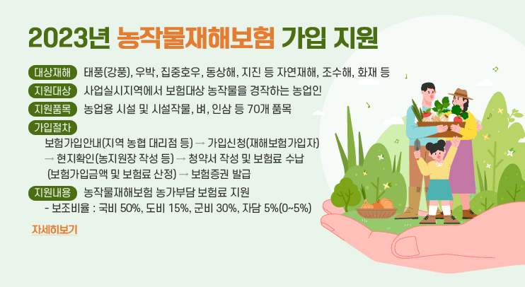 2023년 농작물재해보험 가입 지원
❍ (대상재해) 태풍(강풍), 우박, 집중호우, 동상해, 지진 등 자연재해, 조수해, 화재 등
❍ (지원대상) 사업실시지역에서 보험대상 농작물을 경작하는 농업인
❍ (지원품목) 농업용 시설 및 시설작물, 벼, 인삼 등 70개 품목
❍ (가입절차)
   보험가입안내(지역 농협 대리점 등) → 가입신청(재해보험가입자)
   → 현지확인(농지원장 작성 등) → 청약서 작성 및 보험료 수납
   (보험가입금액 및 보험료 산정) → 보험증권 발급
❍ 지원내용 : 농작물재해보험 농가부담 보험료 지원
  - 보조비율 : 국비 50%, 도비 15%, 군비 30%, 자담 5%(0~5%)

자세히보기